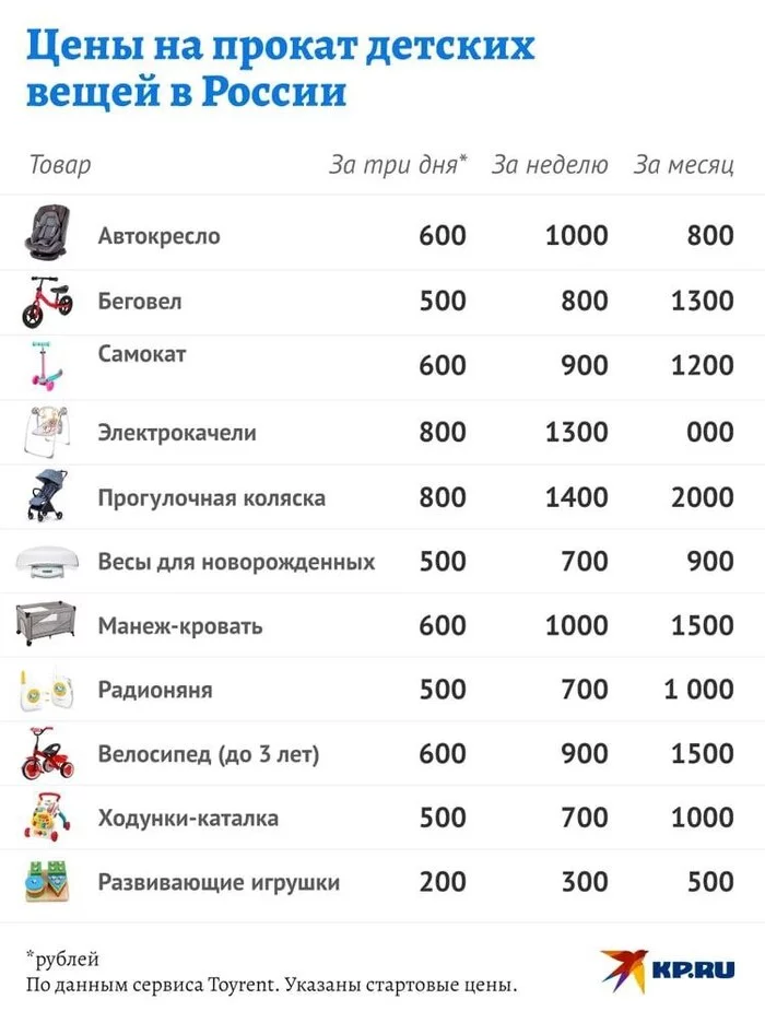 Prices for the rental of children's things in Russia - Poverty, Rent, Children, Economy, A life, Bourgeoisie, Capitalism, Russia