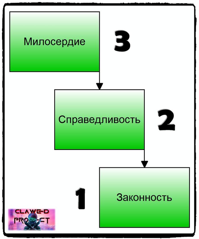 Субординация принципов права