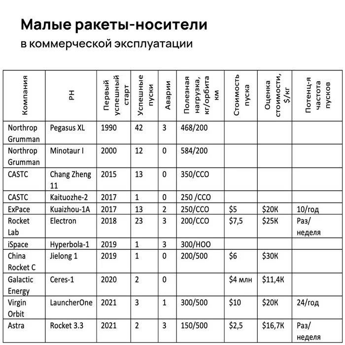 Рост рынка малых РН замедляется:данные отчёта Northrop Grumman - Моё, Космос, Ракета, Northrop Grumman, Rocket lab