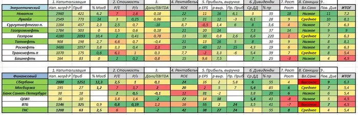 The financial sector of the Russian Federation. What to buy? - Investments, Stock, Sberbank, Tinkoff Bank, VTB Bank, Moscow Exchange