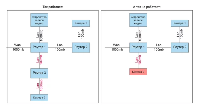 The camera does not see a 100mb network (4 wires) - My, Ip Camera, Tcpip, The local network