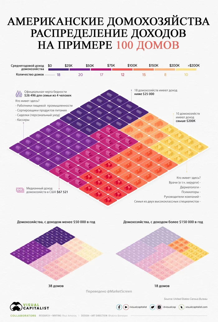 Сколько зарабатывают в США? - Экономика, Финансы, Инфляция, Статистика, Деньги, Доход, Зарплата, США, Инфографика, Визуализация, Длиннопост