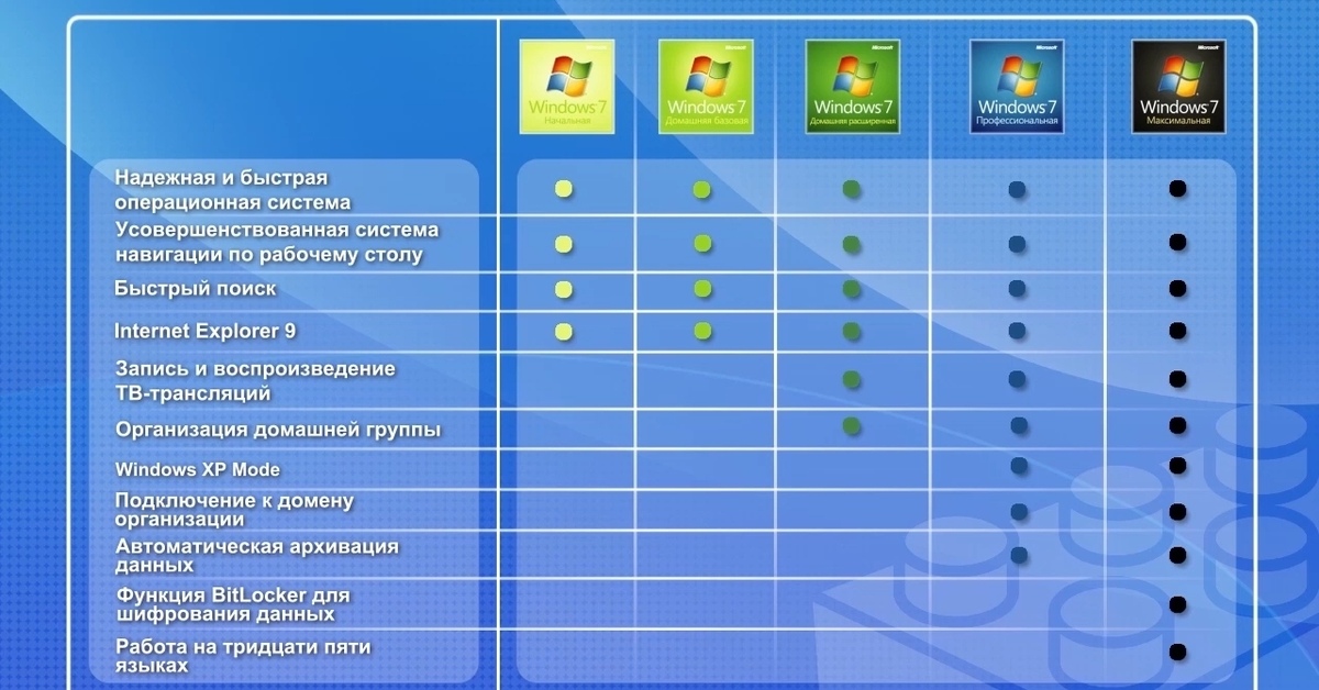 Windows 7 группы. Версии Windows 7. Виндовс различия версий. Отличия версий Windows. Редакции Windows 7.
