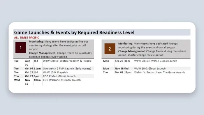 Activion Blizzard Internal Document Leaked On Reddit With All Release Dates For 2022 - Draining, Activision, Blizzard, Reddit, Overwatch, World of warcraft, Call of duty, Diablo