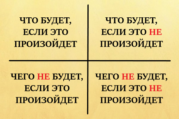 Квадрат Декарта в Нашей Жизни - Моё, Квадрат Декарта, Бизнес, Развитие, Саморазвитие, Мышление