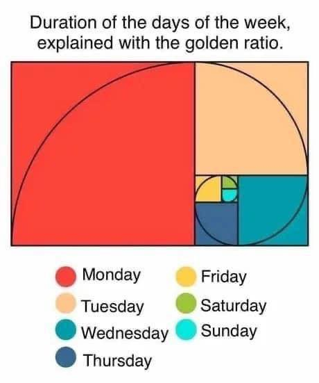 The length of the week is explained by the golden ratio. - Golden ratio, Monday is a hard day, Weekend