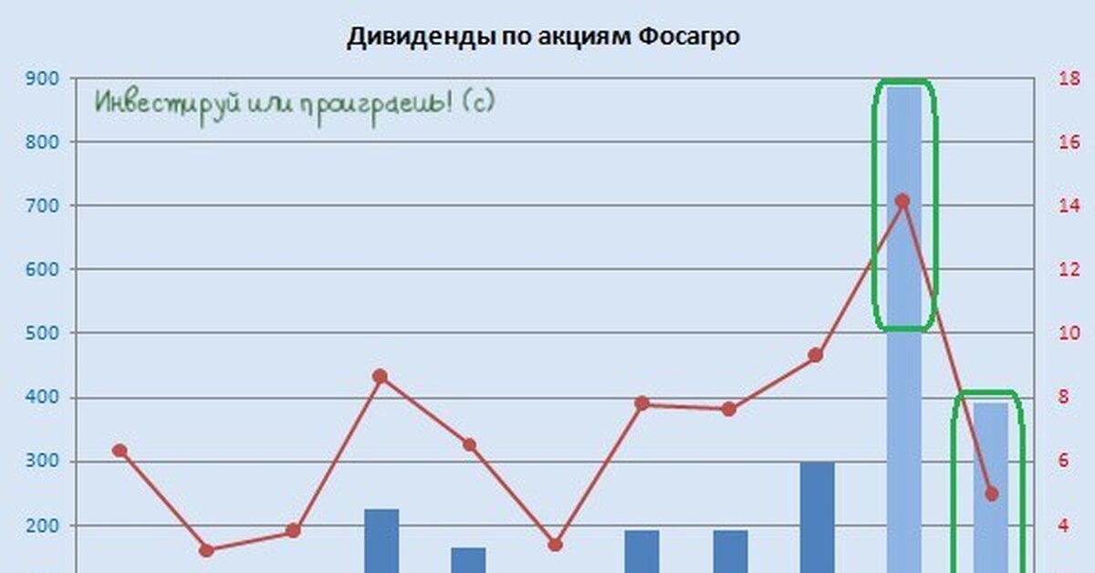 Акции фосагро дивиденды в 2024 году