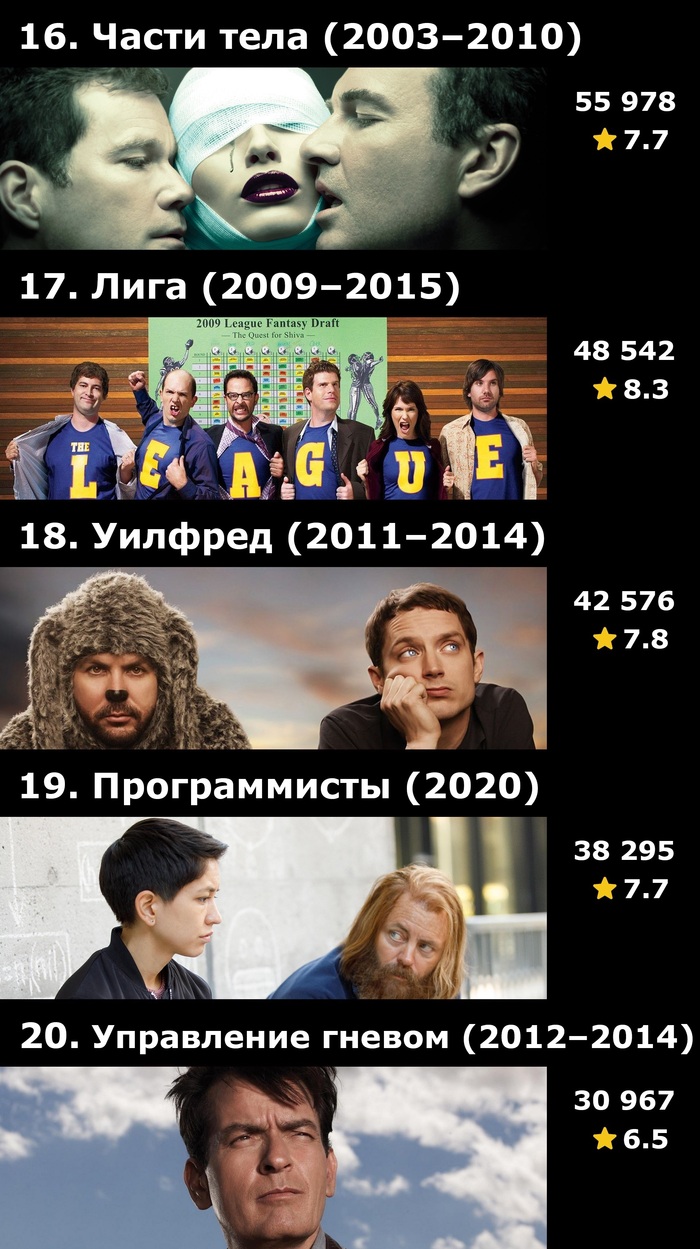 Топ-50 сериалов FX по количеству оценок на IMDB | Пикабу