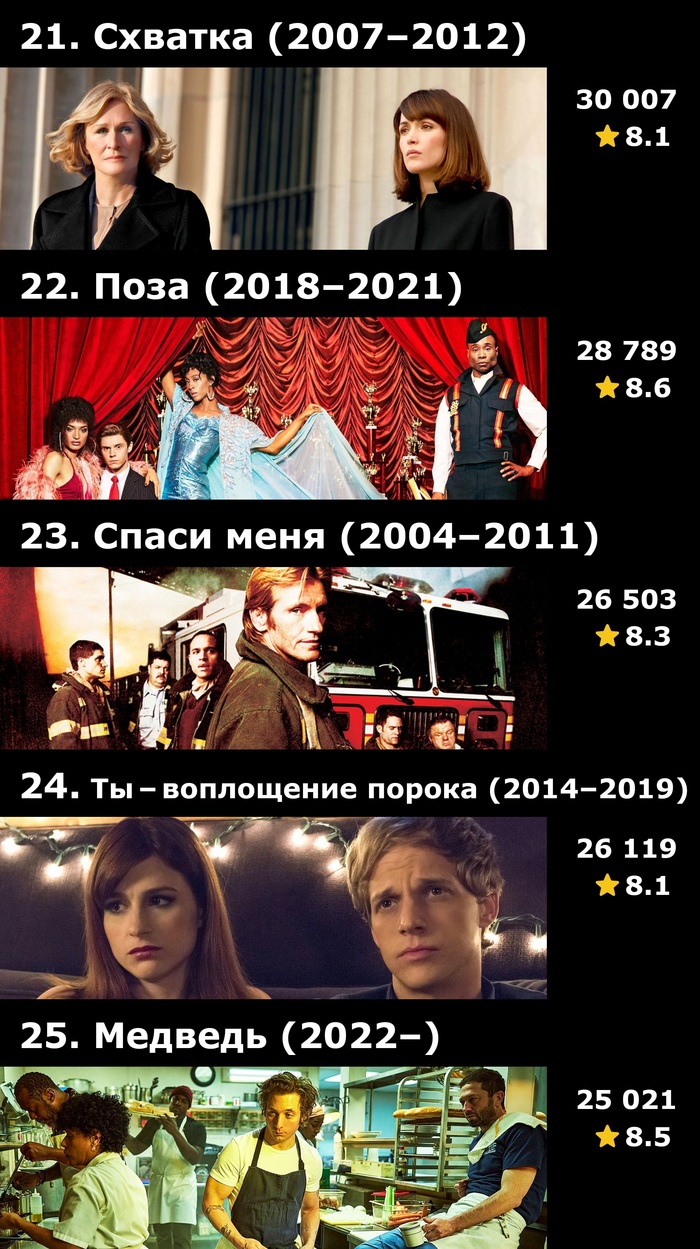 Топ-50 сериалов FX по количеству оценок на IMDB | Пикабу