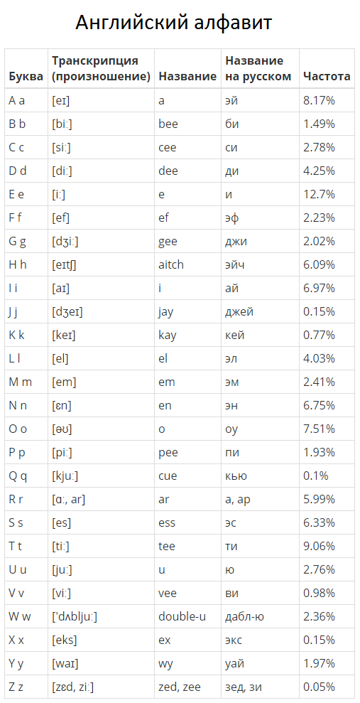 Different alphabets are important, different alphabets are needed - My, Education, Linguistics, The science, Nauchpop, English language, Alphabet, Longpost