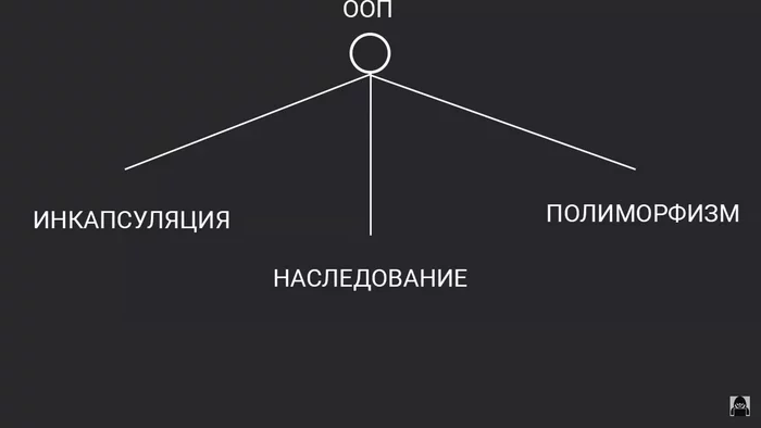 Да кто этот ваш ООП и зачем он нужен? Шпаргалка для начинающих, 7 главных заповедей - Моё, Программирование, Javascript, Программист, IT, Ооп, CSS, Длиннопост