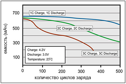 Is fast charging harmful for a smartphone? Facts without fantasy - My, Charger, AliExpress, Lithium Ion Batteries, Longpost