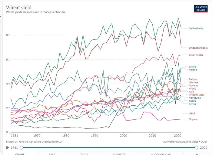 Progress in world cereal harvest per hectare - Сельское хозяйство, Wheat