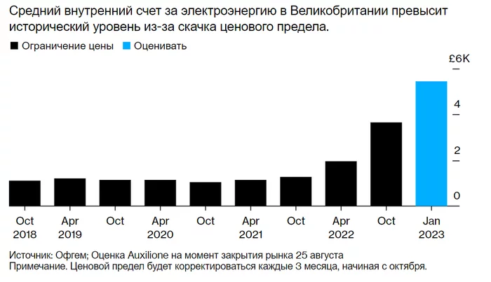 Bloomberg: Cost of UK winter crisis to triple as energy price spikes - Politics, European Union, Business, A crisis, Great Britain, Rise in prices, Translated by myself
