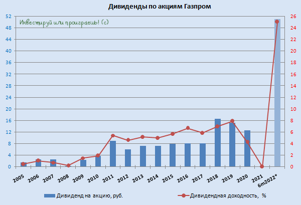 Gazprom knows how to pleasantly surprise! - My, Gazprom, Stock market, Economy, Investments, Stock exchange, Dividend, Longpost