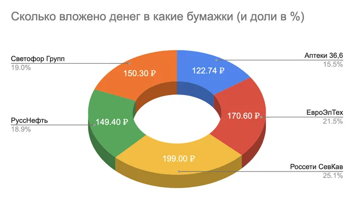 Experiment: 100 rubles per day to the stock exchange. Day 8 - My, Stock, Investments, Stock exchange, Finance, Investing in stocks, Longpost, Stock market