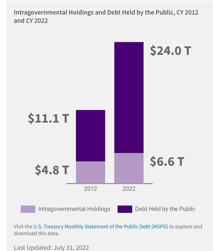 Response to the post Countries with the largest public debt 2019.g - Politics, Media and press, Peace, International Monetary Fund, Infographics, Cards, Duty, Debt, Inflation, National debt, The Big Seven, A crisis, West, Reply to post, Longpost, Gross Domestic Product (GDP)