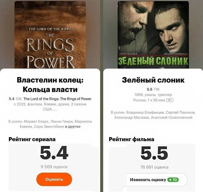 Rating - Rating, Lord of the Rings, Green elephant, Lord of the Rings: Rings of Power