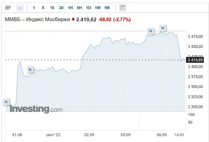 It never happened and here it is again! - My, Investing in stocks, Investments, Stock market, Moscow Exchange, Investing is easy, Non-resident