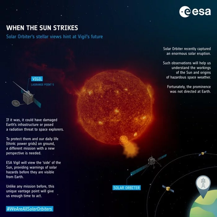 Solar Orbiter survives coronal mass ejection - Astronomy, Space, Solar Orbiter, The sun, Esa, GIF, Longpost