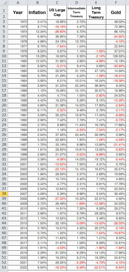 I analyzed data for 50 years. The non-recession of 2022 is unique: there is nowhere to hide from it - My, Investments, Finance, A crisis, Economy, Money, Longpost