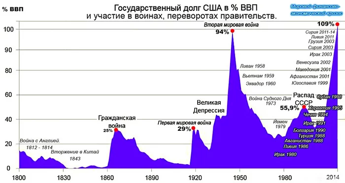 Как США может списать долг на этот раз Политика, Экономика, Европа, США, Долг, Длиннопост