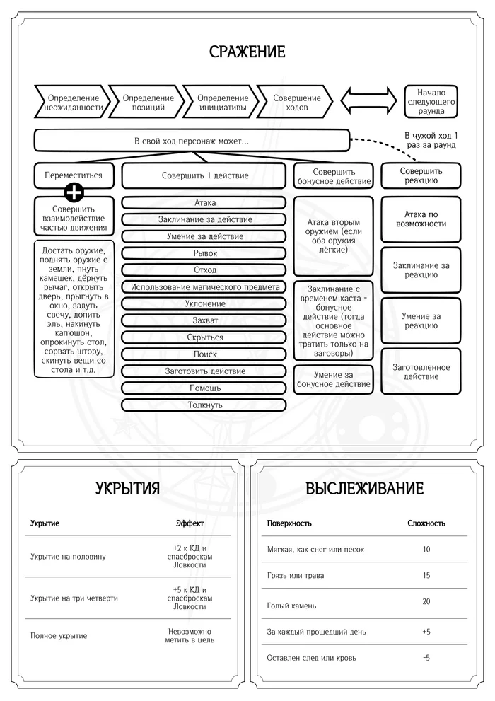 Блокнот для D&D Комьюнити версия (Продолжение) - Моё, Dungeons & Dragons, Dnd 5, Настольные ролевые игры, Наше НРИ, Длиннопост, RPG