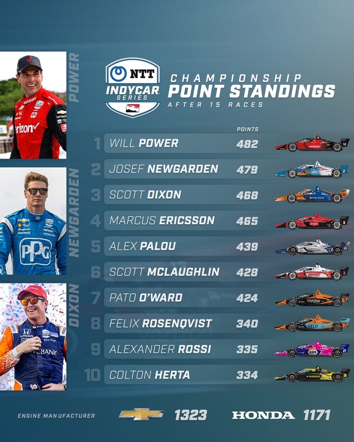 Джозеф Ньюгарден выигрывает пятый раз в Indycar в этом году Автоспорт, Гонки, Гонщики, Индикар, Видео, YouTube, Длиннопост