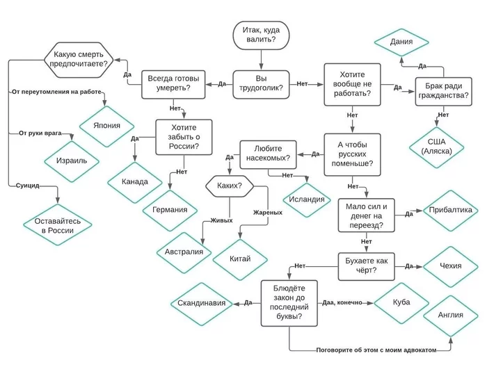 Flowchart for moving - Relocation, Emigration, Humor