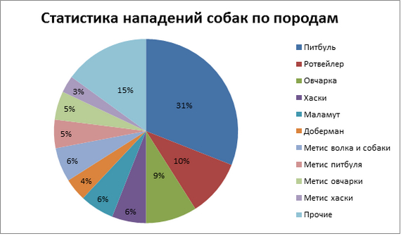 Что делать при нападении собаки. Советы кинолога - Собака, Нападение, Защита, Интересное