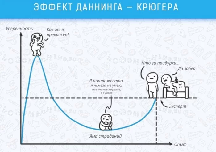 Dunning Kruger effect - My, Cognitive distortion, Dunning-Kruger effect, Психолог, Psychology, Psychotherapy, Longpost, Self-development