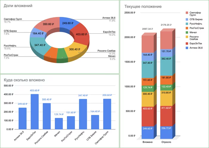 3 weeks EXPERIMENT: 100 rubles per day to the exchange - My, Stock, Investments, Stock exchange, Finance, Stock market, Video, Investing in stocks