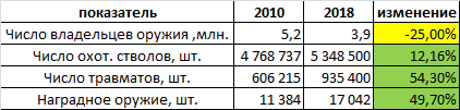 Ответ на пост «Ну а нам что, а нам и нормально» - Моё, Охота, Логика, Действительно, Миллениалы, Олени, Повтор, Животные, Статистика, Огнестрельное оружие, Ответ на пост, Картинка с текстом