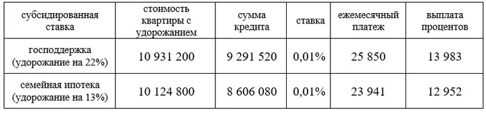 Льготная и субсидированная ипотека от 0,01% - Моё, Покупка недвижимости, Недвижимость, Банк, Ипотека, Снижение ставок по ипотеке, Финансовая грамотность, Рынок недвижимости