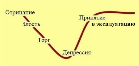 Этапы сдачи системы