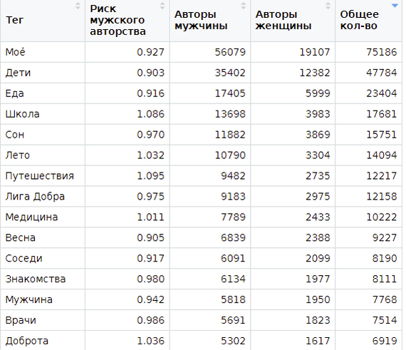 What do pikabushniki and pikabushniki write about - My, Statistics, Men and women, Posts on Peekaboo, Longpost, Comparison