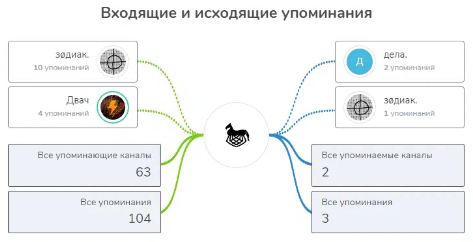 Как я решил в заработать, а попал на скам-каналы знаки, финал, лёша, ..., дела. в телеграмме - Моё, Telegram, Instagram, Социальные сети, Негатив, Длиннопост