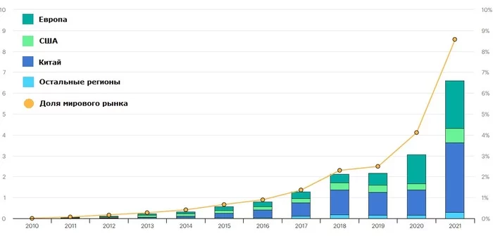 One Tesla - you will not be full: some players have decided to reduce the period of abandonment of fossil fuels - My, Transport, Auto, Article, Electric car, Tesla, USA, Motorists, Text, Longpost, China