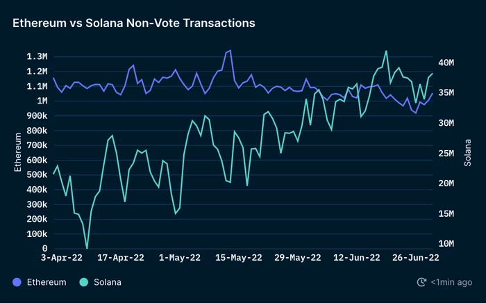 Активность в сети Solana давно превосходит Ethereum - Моё, Криптовалюта, Инвестиции, Альткоины, Nft, Длиннопост