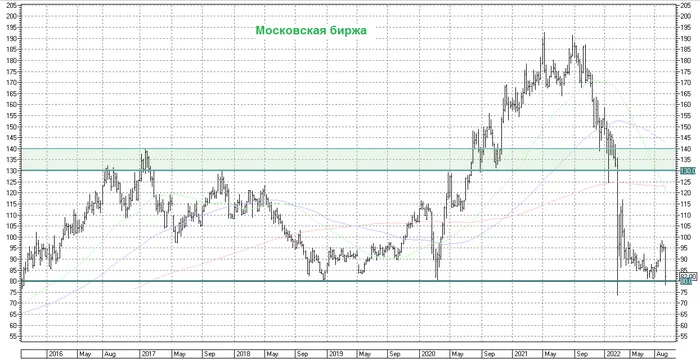 Aesthetics of technical analysis - My, Investments, Stock market, Stock, Sberbank, Lukoil, Longpost, Moscow Exchange