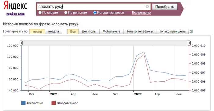 The number of requests for the phrase Break arm after the start of CBO - Its, The appeal, Yandex., Search queries, Special operation