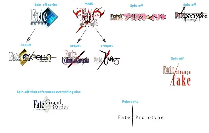 How to understand Fate? (Fate) - My, Fate, Question, Anime, Manga, Video, Youtube, Longpost