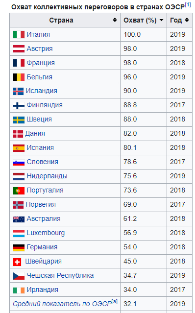 Where are the unions? - Union, Work, Team, A life, Country, Production, Office, Longpost, Developed countries