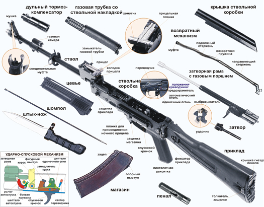 How to handle the Kalashnikov assault rifle - Weapon, Machine, Kalashnikov assault rifle, Shooting, Mat, Longpost