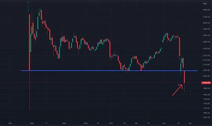 Индекс Мосбиржи на сейчас упал на 5% от уровня закрытия 24 февраля. То есть все, кто поверили в возможность с - Инвестиции в акции, Инвестиции, Заработок, Доход