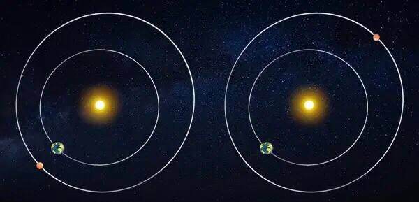 Минимальное расстояние от Марса до Земли составляет: Астрономия, Планета, Марс, Земля, Расстояние