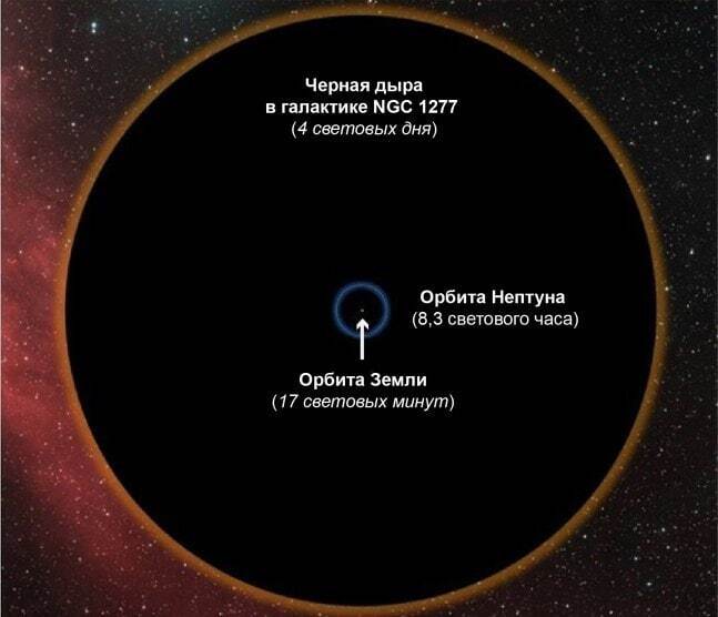 Размер черной дыры по сравнению с орбитой Земли Земля, Черная дыра, Научпоп, Повтор