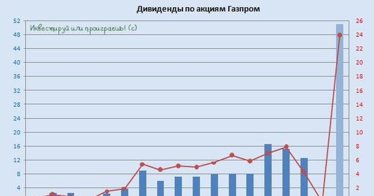 Последние дивиденды газпрома. Газпром акции дивиденды. Дивиденды Газпрома по годам таблица. Дивиденды Газпрома 2022 году на одну акцию. Дивиденды Газпром за 2022 год.