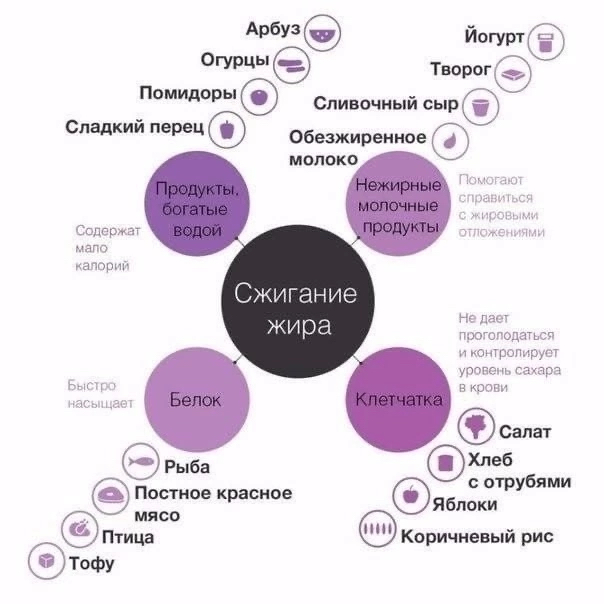 Отличная памятка. Сохраняйте! - Спорт, ЗОЖ, Правильное питание, Питание, Мышцы, Энергия, Продукты, Картинка с текстом