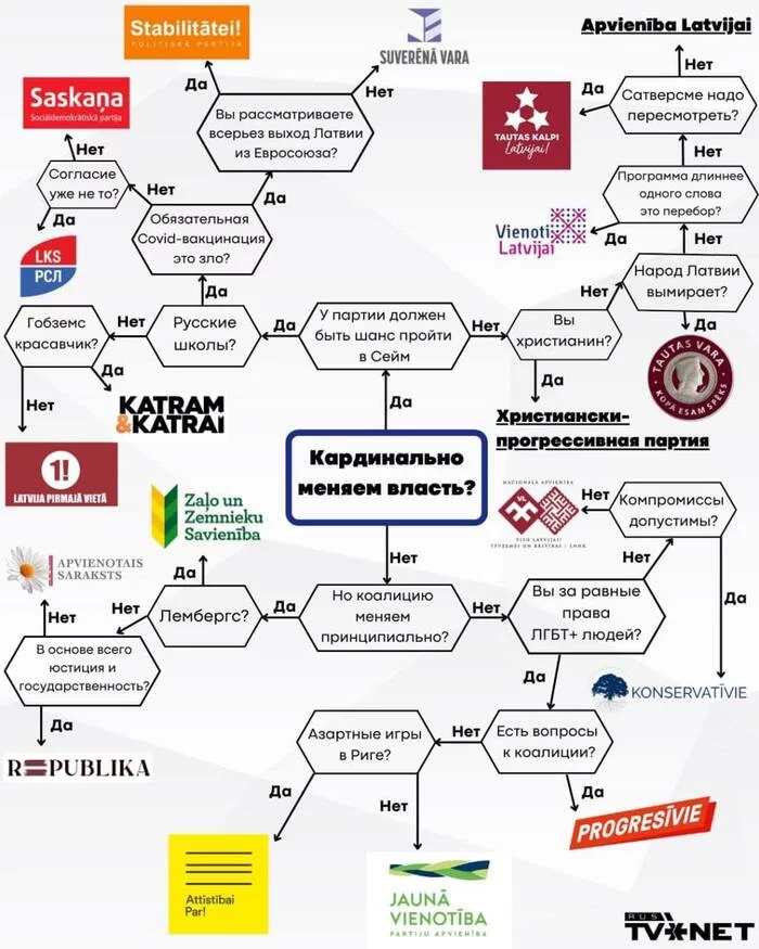 Information about elections in Latvia - Politics, Latvia, Elections